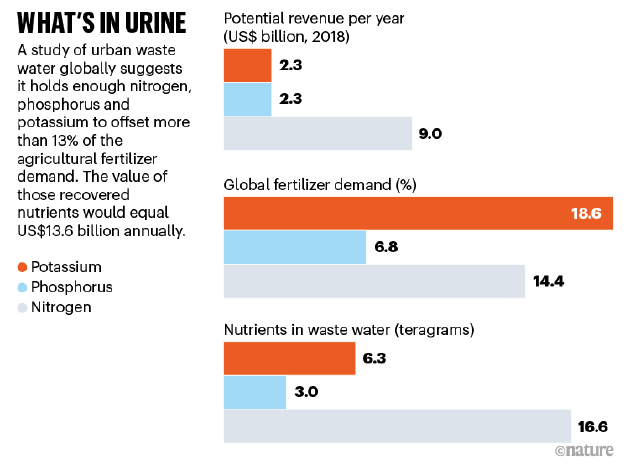 这款马桶可以将尿液与粪便分开，再将尿液脱水处理成粉末状。